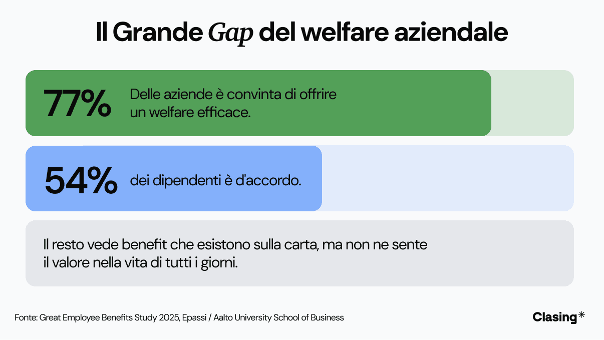 Il grande gap tra i benefit che offrono le aziende e quelli che i dipendenti usano