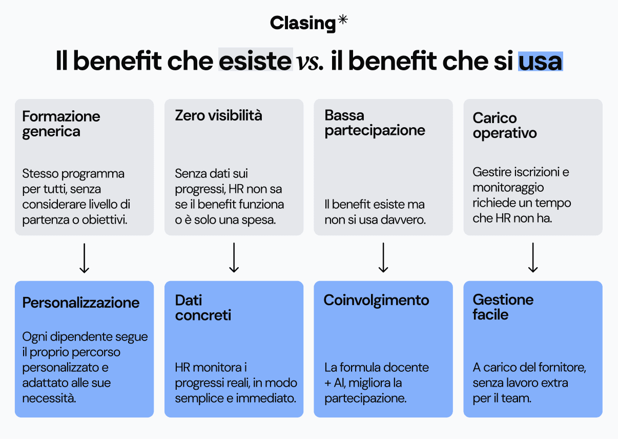 Differenza tra un benefit che esiste e un benefit che i dipendenti usano